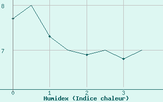 Courbe de l'humidex pour Cagliari / Elmas