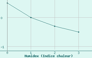 Courbe de l'humidex pour Bad Gleichenberg