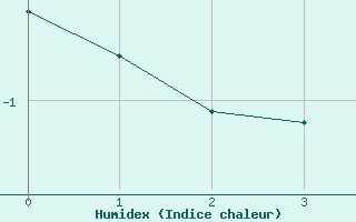 Courbe de l'humidex pour Bagnères-de-Luchon (31)
