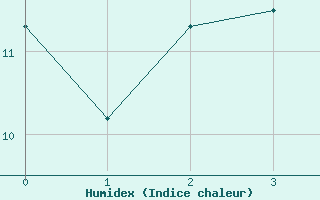 Courbe de l'humidex pour Fribourg / Posieux