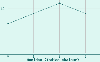 Courbe de l'humidex pour Sospel (06)