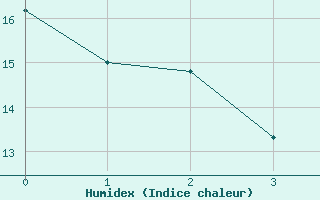 Courbe de l'humidex pour Roanne (42)