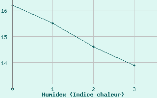 Courbe de l'humidex pour Lerida (Esp)