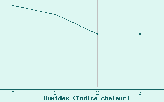 Courbe de l'humidex pour Saint-Paul-de-Fenouillet (66)