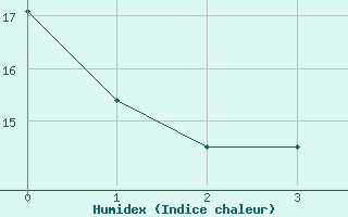 Courbe de l'humidex pour Frignicourt (51)