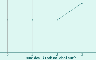 Courbe de l'humidex pour Toussus-le-Noble (78)