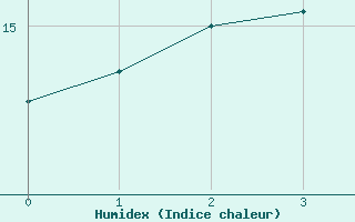 Courbe de l'humidex pour Achres (78)