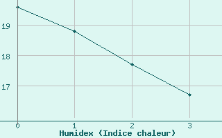 Courbe de l'humidex pour Châlons-en-Champagne (51)