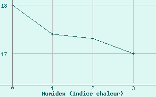 Courbe de l'humidex pour Tamarite de Litera