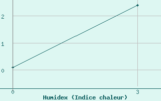 Courbe de l'humidex pour Nizhneangarsk