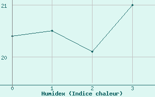 Courbe de l'humidex pour Hédé-Bazouges (35)