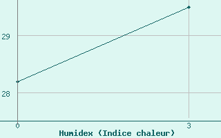 Courbe de l'humidex pour Kahnuj