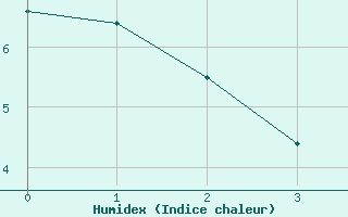 Courbe de l'humidex pour Sotillo de la Adrada