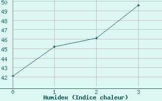 Courbe de l'humidex pour Uthaithani