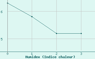 Courbe de l'humidex pour Saint-Philbert-sur-Risle (Le Rossignol) (27)