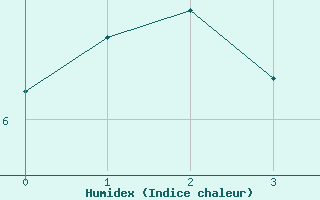 Courbe de l'humidex pour Wernigerode