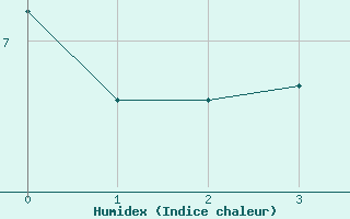 Courbe de l'humidex pour Saint-Yrieix-la-Perche (87)