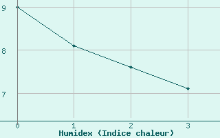 Courbe de l'humidex pour Obersulm-Willsbach