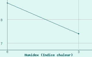 Courbe de l'humidex pour Kamensk-Sahtinskij