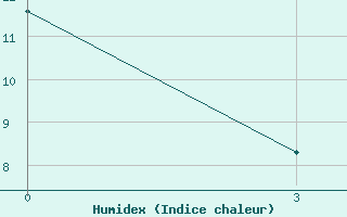 Courbe de l'humidex pour Zlobin