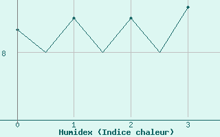 Courbe de l'humidex pour Platform L9-ff-1 Sea