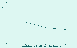 Courbe de l'humidex pour Carrion de Los Condes