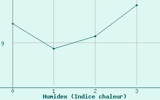 Courbe de l'humidex pour Saint-Julien-en-Quint (26)