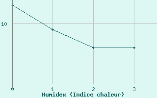 Courbe de l'humidex pour La Chapelle-Aubareil (24)