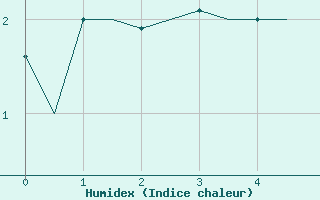 Courbe de l'humidex pour Helsinki-Vantaa