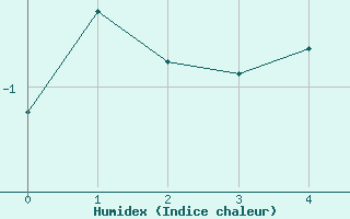 Courbe de l'humidex pour Grand Saint Bernard (Sw)