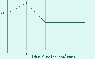 Courbe de l'humidex pour Puerto de Leitariegos