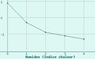 Courbe de l'humidex pour Rochechouart (87)