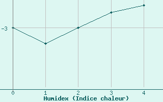 Courbe de l'humidex pour Bourg-en-Bresse (01)