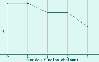 Courbe de l'humidex pour Ségur-le-Château (19)