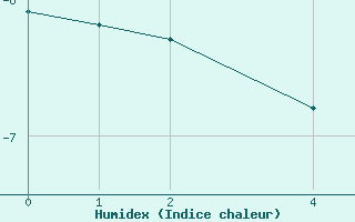 Courbe de l'humidex pour Port Aine