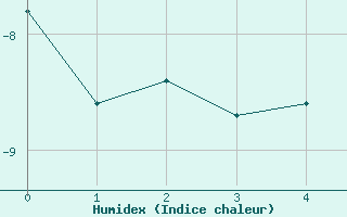 Courbe de l'humidex pour Les Diablerets