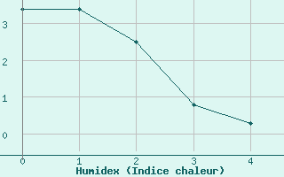Courbe de l'humidex pour Paris Saint-Germain-des-Prés (75)