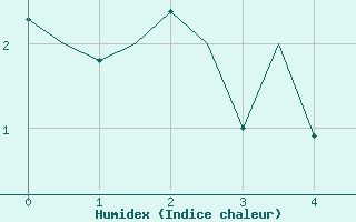 Courbe de l'humidex pour Holzdorf