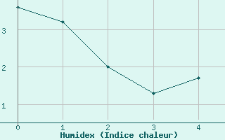 Courbe de l'humidex pour Zrich / Affoltern