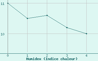 Courbe de l'humidex pour Valladolid