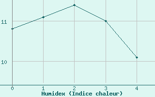 Courbe de l'humidex pour Rémering-lès-Puttelange (57)