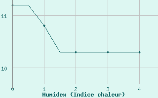 Courbe de l'humidex pour Brescia / Montichia