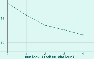 Courbe de l'humidex pour le bateau LF4X