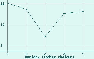 Courbe de l'humidex pour Villacoublay (78)