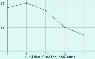 Courbe de l'humidex pour Punta Galea