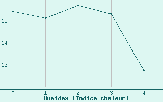 Courbe de l'humidex pour Chartres (28)