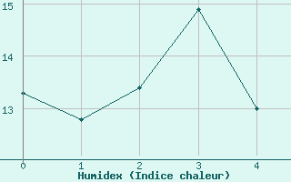 Courbe de l'humidex pour Ile Rousse (2B)