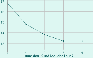 Courbe de l'humidex pour Alicante