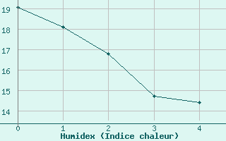 Courbe de l'humidex pour Saint-Médard-d'Aunis (17)