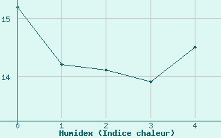 Courbe de l'humidex pour Montgivray (36)